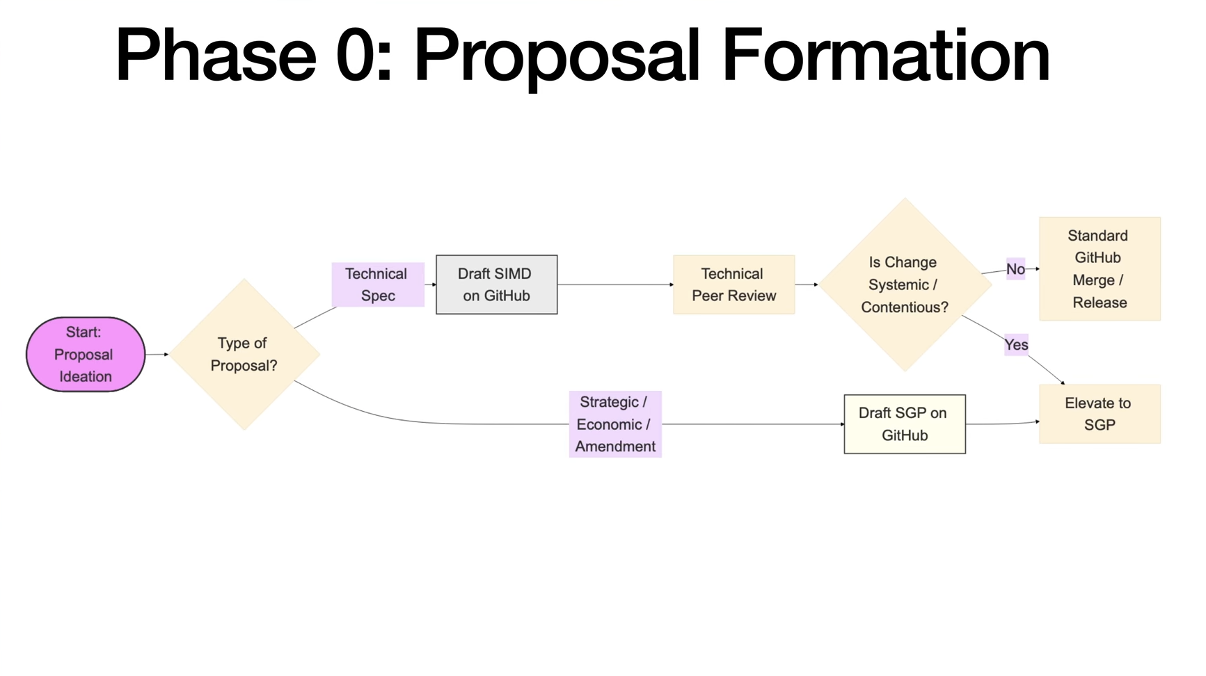 Phase 0: Proposal Formation